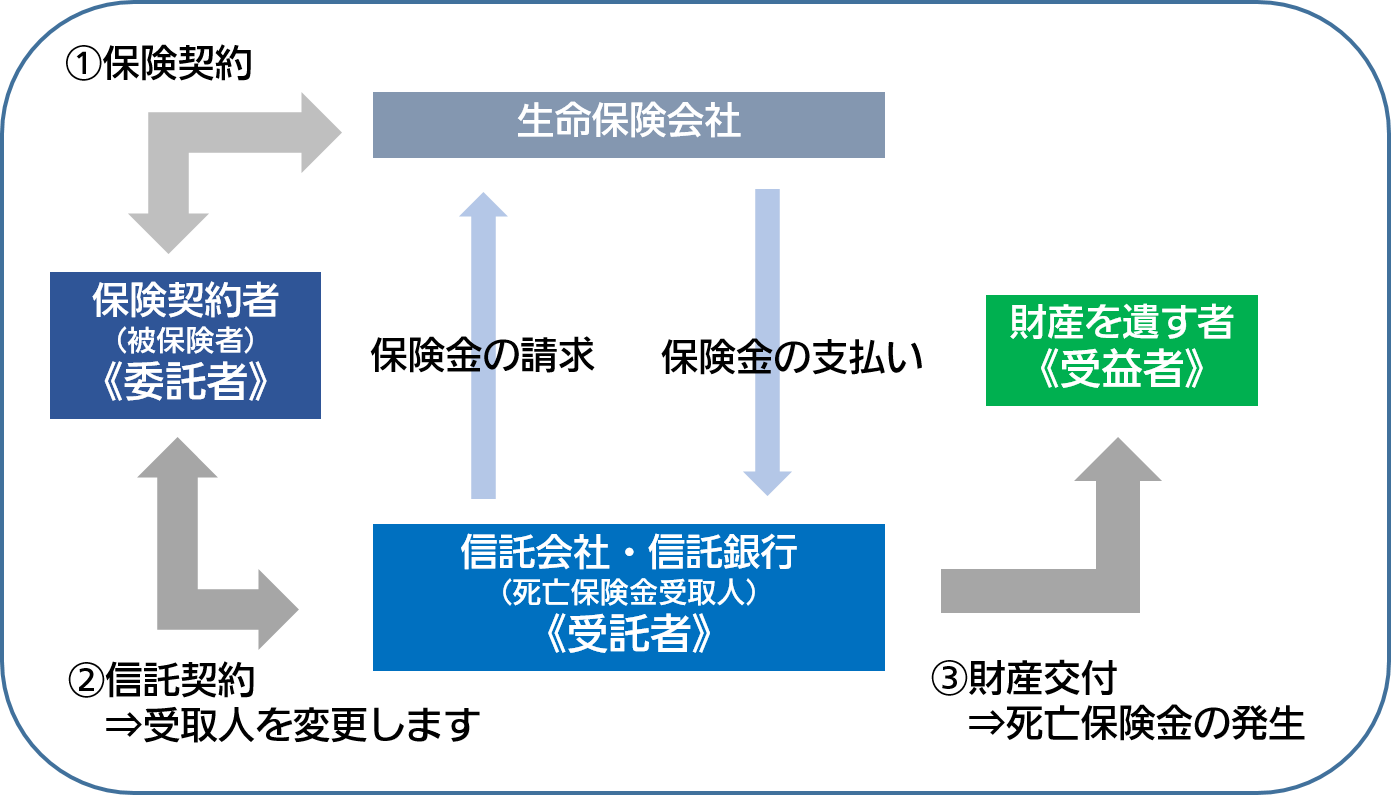 生命保険信託